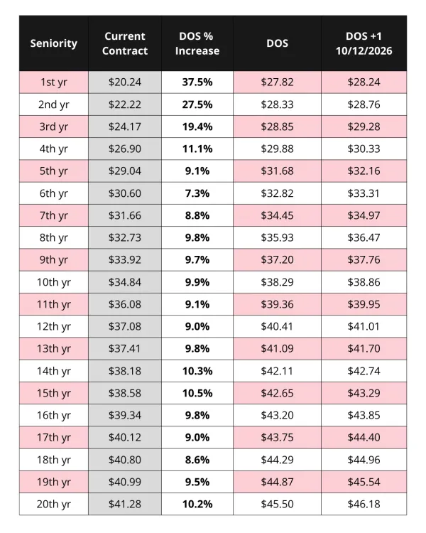 Mesa Wage Scale