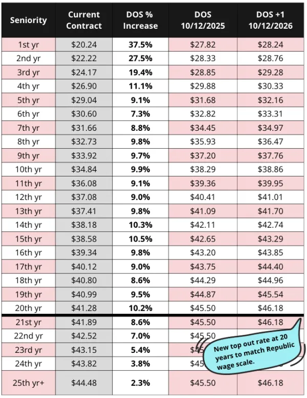 MEsa Wage Chart