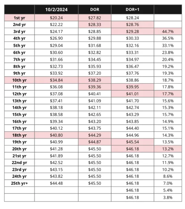Wage Scale